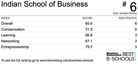 Indian School of Business - Best Business Schools & MBA Programs 2022–23