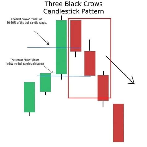 Three black crows - Don’t forget to SAVE in 2021 | Candlestick patterns ...