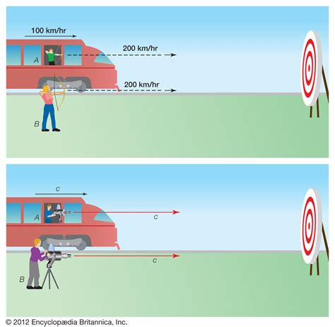 Speed of light | Definition, Equation, Constant, & Facts | Britannica