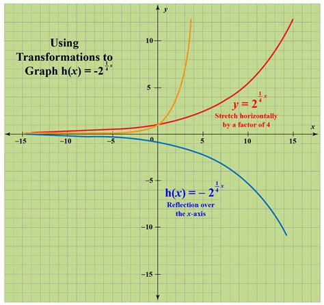 Transformations Of Graphs Worksheet – E Street Light