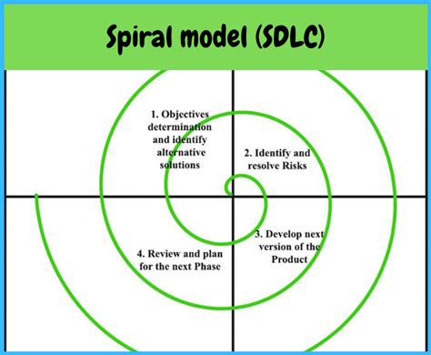 what is spiral sdlc? And what are its advantages? | ssla.co.uk