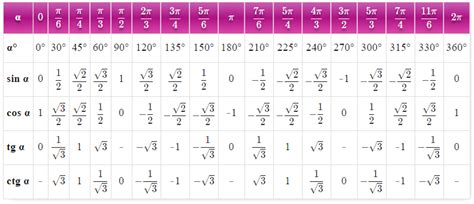 Trigonometry Table Class 11 Pdf