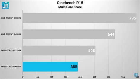 Review Prosesor AMD Ryzen 3 7320U "Mendocino": Prosesor Kencang Terbaru ...