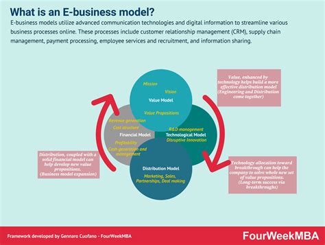 What is an E-business model? - FourWeekMBA