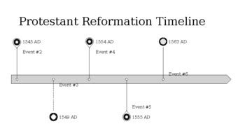 World History: The Reformation Timeline Activity by Transformation Teaching