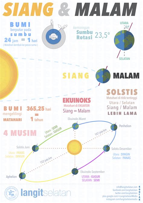 Infografik: Siang dan Malam