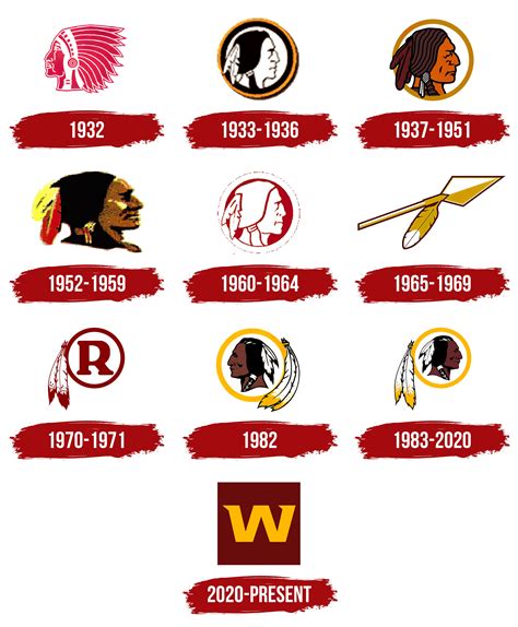 Washington Redskins Logo, history, meaning, symbol, PNG