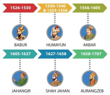 The Mughal Empire - Term 2 Unit 2 | History | 7th Social Science