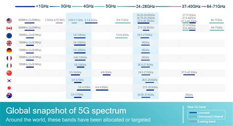 Spectrum Matters: C-Band Key for Early 5G; So is 26 GHz to 29 GHz ...