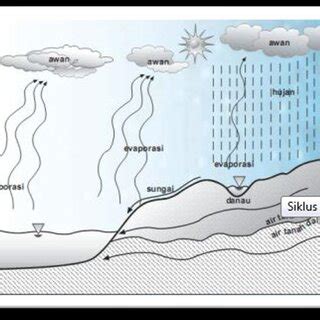 Gambar 9. Siklus sedang Air 1) Air laut menguap menjadi uap gas karena ...