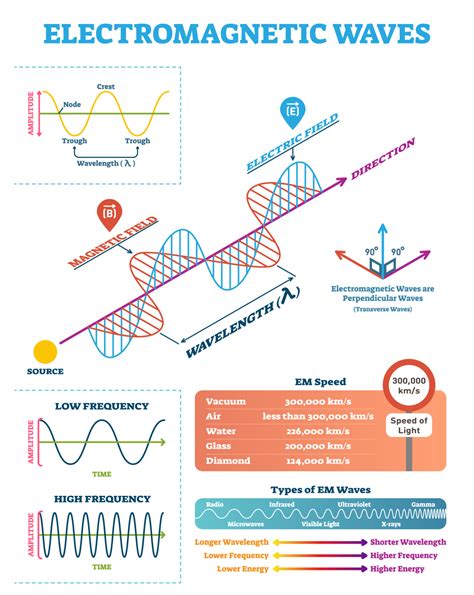 7 Types of Electromagnetic Waves That Improve Your Life in Unseen Ways ...