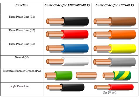 Wire Color Code Chart Usa