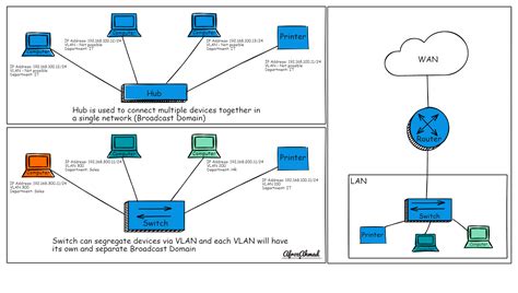 Ethernet Switch vs Hub vs Router: Key Differences