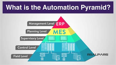 What is the Automation Pyramid | What is the Automation Pyramid Check ...