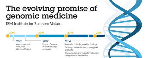 IBM The evolving promise of genomic medicine - United States