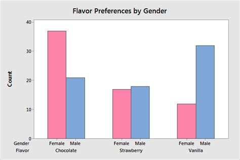 Bar Charts: Using, Examples, and Interpreting - Statistics By Jim