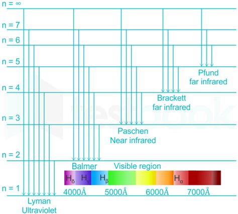 Hydrogen Electromagnetic Spectrum