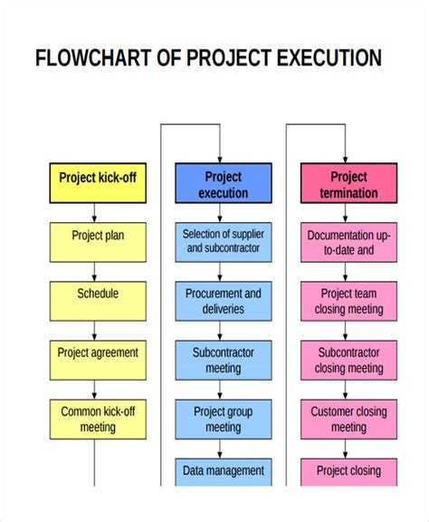 Project Management Process Flow Chart Template