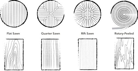 [DIAGRAM] Wood Cutting Diagram - WIRINGSCHEMA.COM