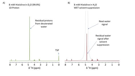 NMR spectroscopy with protonated solvents as if you were using ...