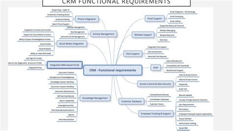 CRM requirements checklist