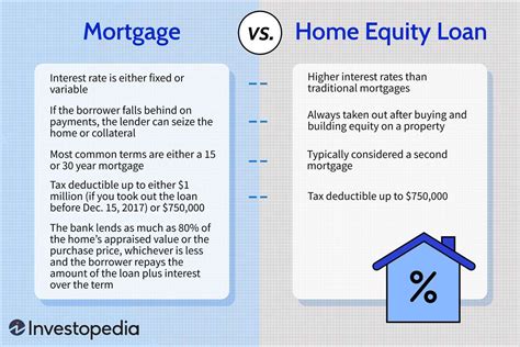 Mortgage Vs. Home Equity Loan: Which Is Right For You? - Wordey.net