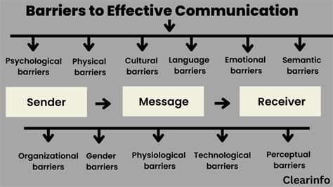 Barriers Of Communication