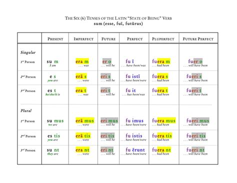 Latin Verb Conjugation Chart | Images and Photos finder