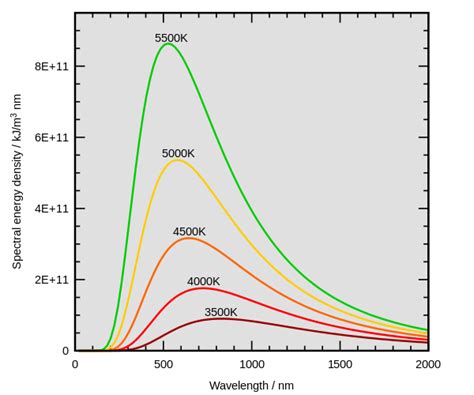 thermal radiation - Units in Representation Of Energy Density Spectrum ...