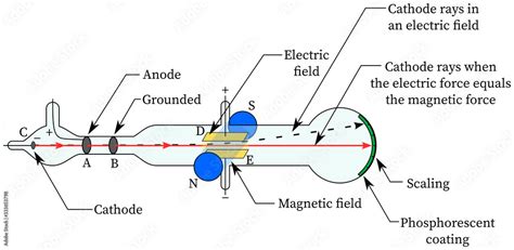 Cathode Ray Tube Diagram In electric magnetic fields (J J Thomson ...