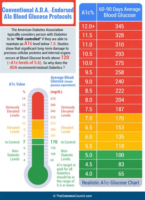 A1c Levels Chart For Type 1 Diabetes - Chart Walls