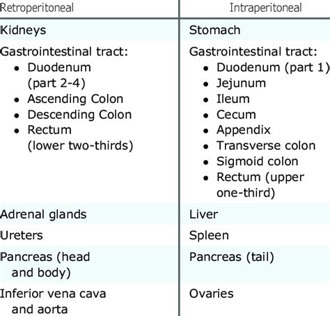 Retroperitoneal Organs