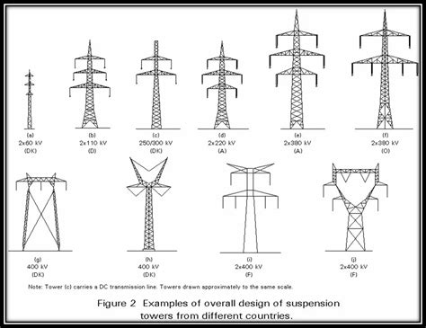 Electrical Transmission Tower: Types, Design & Parts