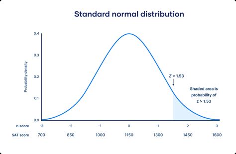 Z-Score (Standard Normal Distribution): Table, Formula, Chart, Solved ...