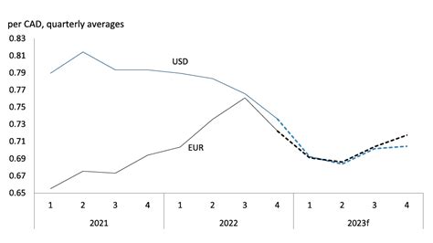 Stocks-to-use ratios