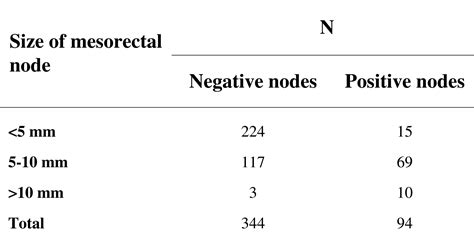 Location of involved mesorectal and extramesorectal lymph nodes in ...