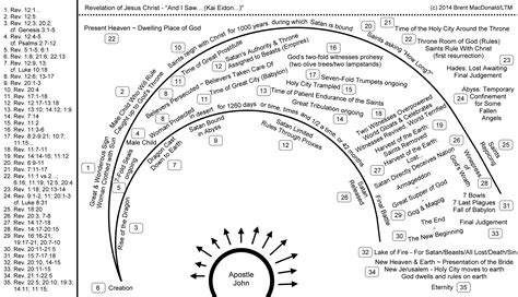 Symbols In Revelation Chart