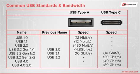 All Types of USB Ports Explained & How to Identify them