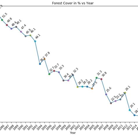 Forest tree cover percentage (Y axis) versus year (X axis) plot ...