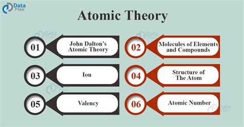 Atomic Theory - Complete Guide on Atoms and Molecules - DataFlair