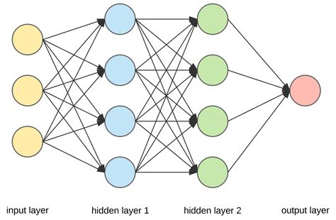 Understanding Artificial Neural network (ANN) - CodeSpeedy