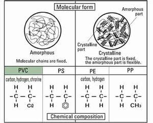 PVC's physical properties - ECVM