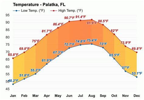 Yearly & Monthly weather - Palatka, FL