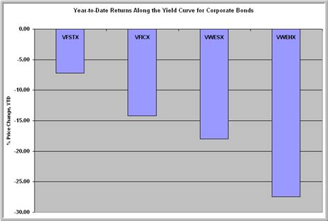 Corporate Bonds vs. the Yield Curve (NYSEARCA:BSV) | Seeking Alpha