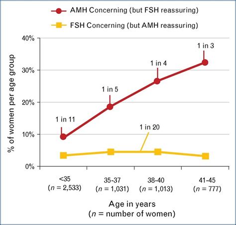 Fsh Level Chart By Age