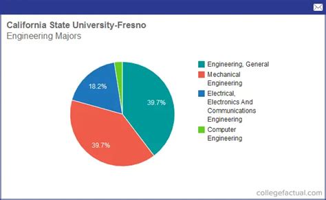 Info on Engineering at California State University - Fresno: Grad ...