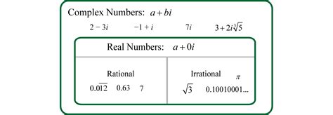 Introduction To Complex Numbers Examples Solutions