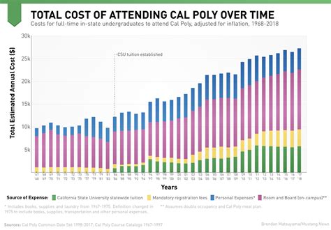 Tuition Increases at Cal Poly (1968-2018) by Artifician on DeviantArt