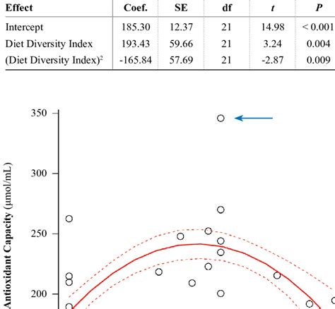 Coefficients of the fixed effects of the linear mixed model of ...