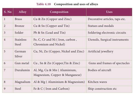 Alloys - Advantages, Composition and uses